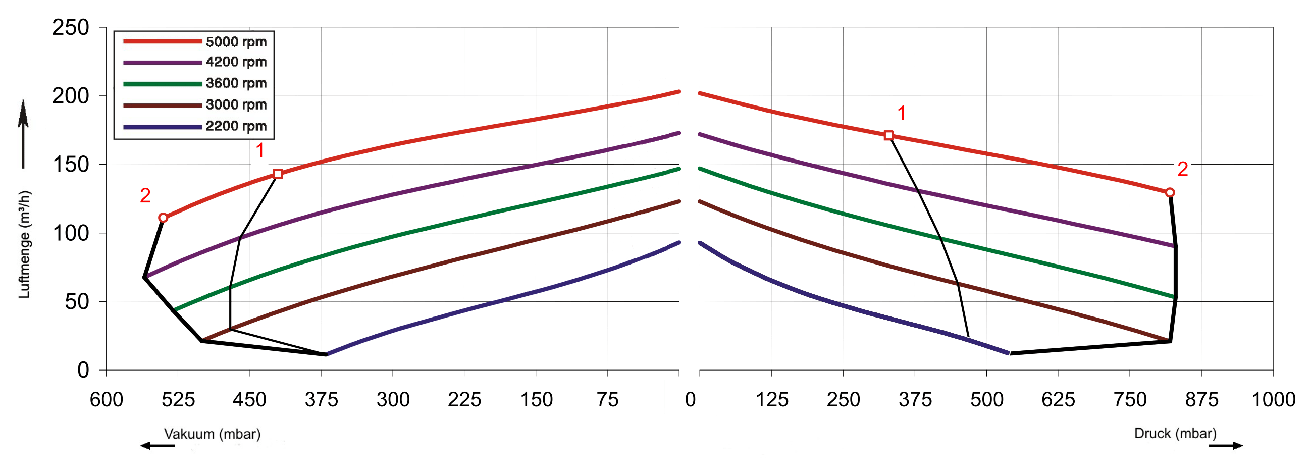 FU-Kennlinien SKV-HD-120 (IE2)