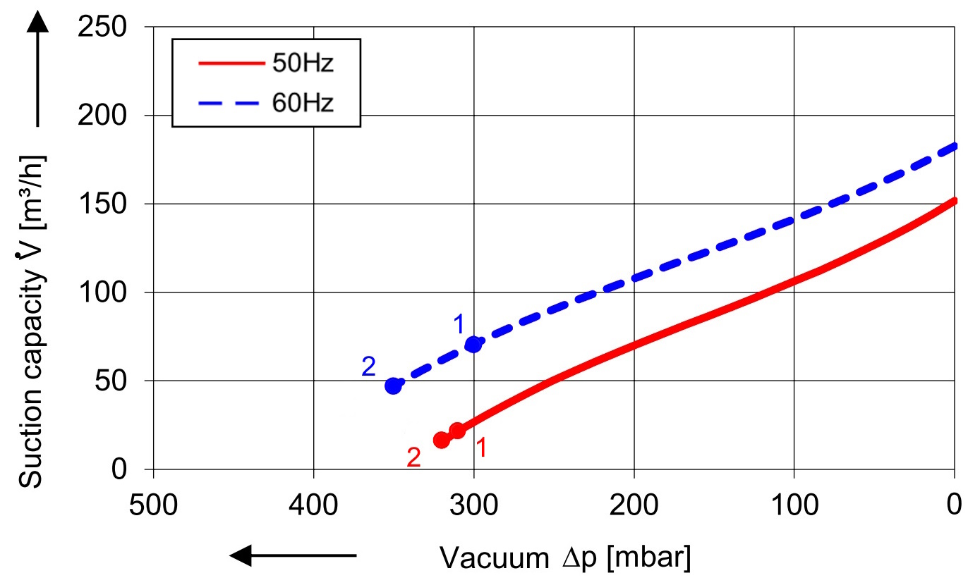 SKV met 150 m³/h
