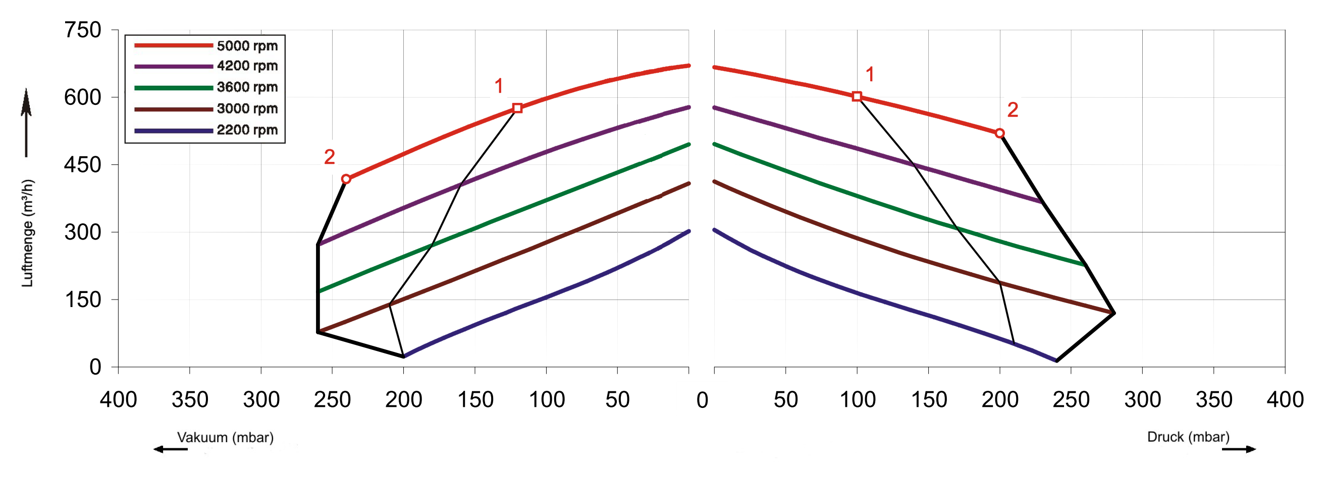 FU-Kennlinien SKV-NS-420 (IE2)