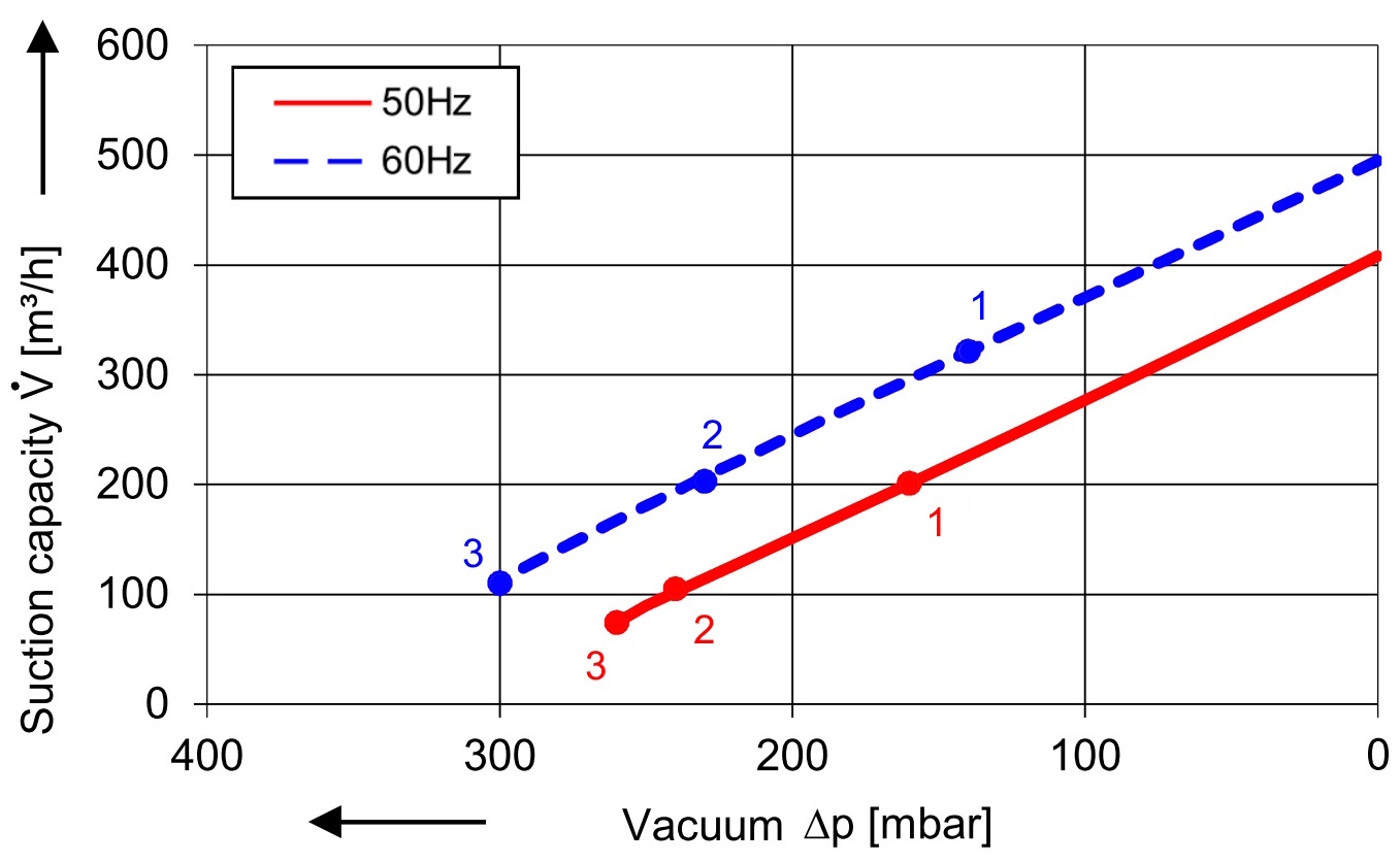 SKV met 420 m³/h