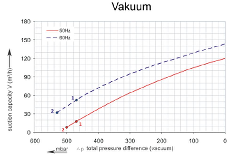Vakuumkurve SKV-HD-120 (IE2)