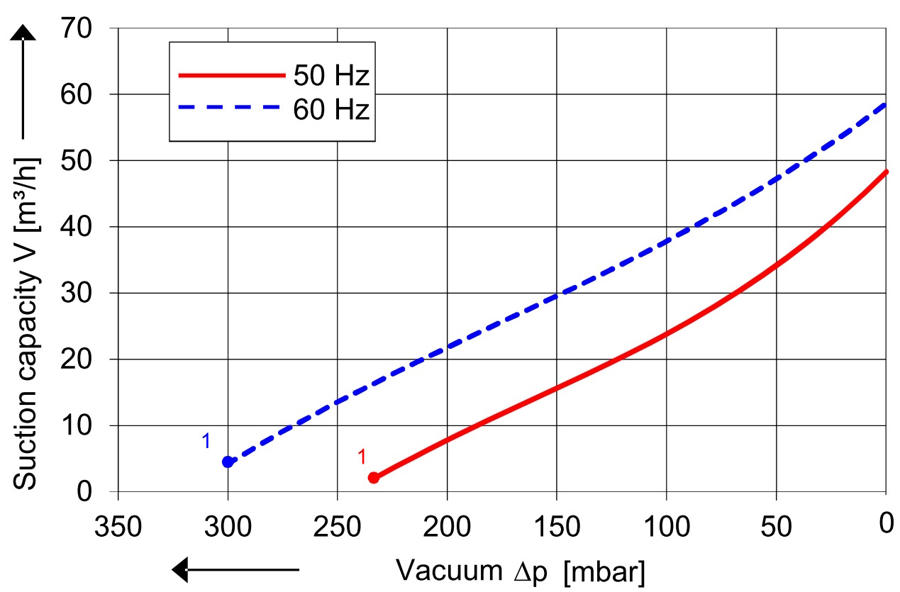 SKV (HS) met 47 m³/h