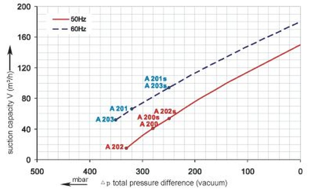 Vakuumkurve SKV-ND-150 (IE1)