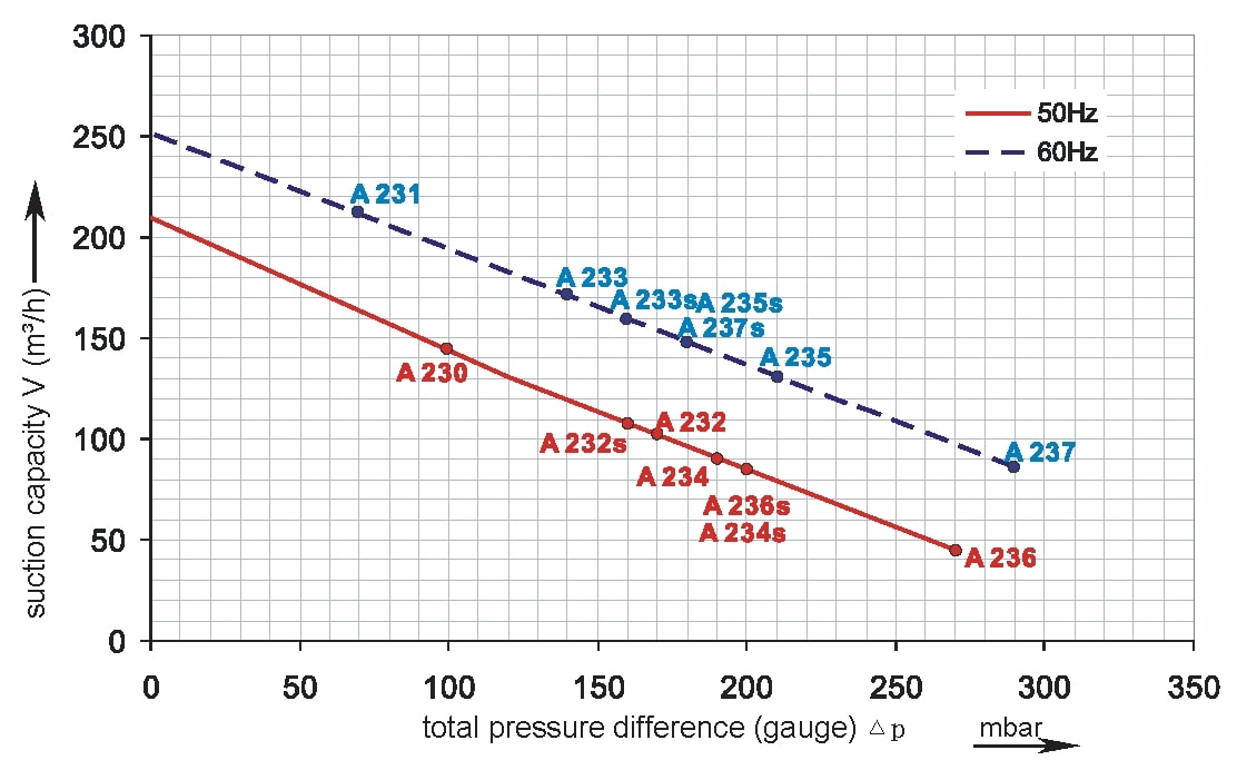 SKV-NS-210 Druckkurve (IE1)