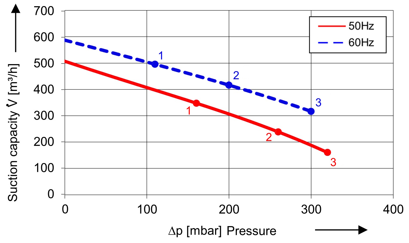 SKV met 500 m³/h