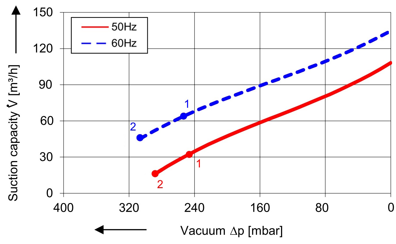 SKV met 120 m³/h