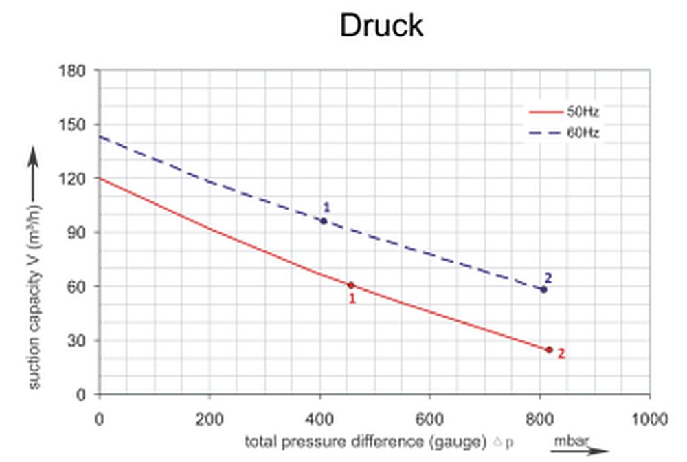 Druckkurve SKV-HD-120 (IE2)