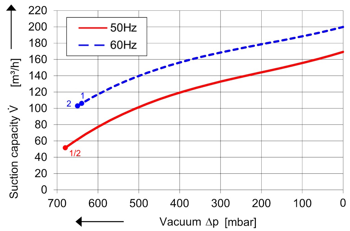 SKV (HT) met 170 m³/h