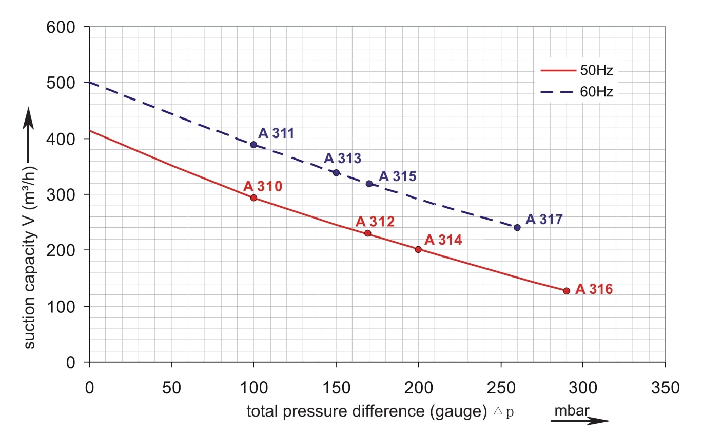 Druckkurve SKV-NS-420 (IE1)