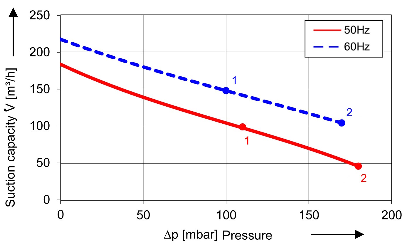 SKV met 180 m³/h