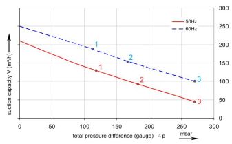 Druckkurve SKV-NS-210 (IE2)
