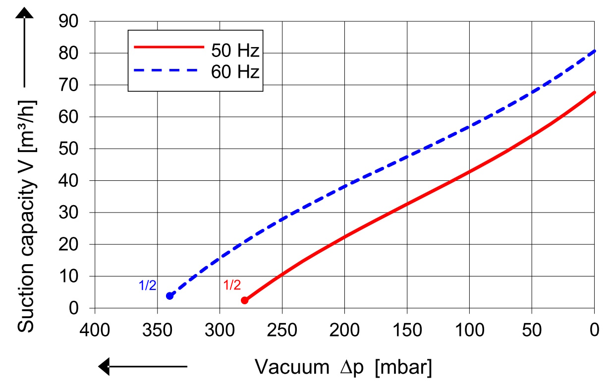 SKV (HS) met 66 m³/h