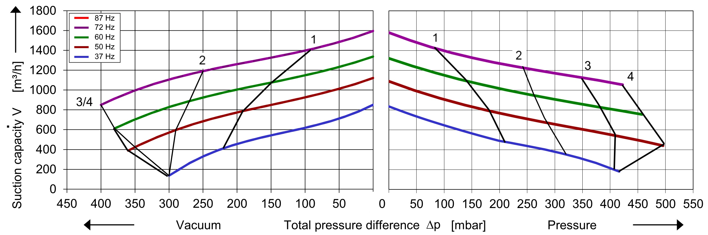 SKV met 1050 m³/h