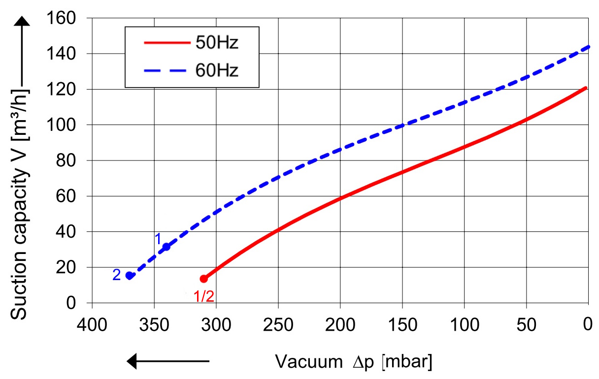 SKV (HS) met 120 m³/h