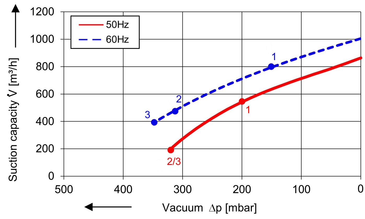 SKV met 900 m³/h