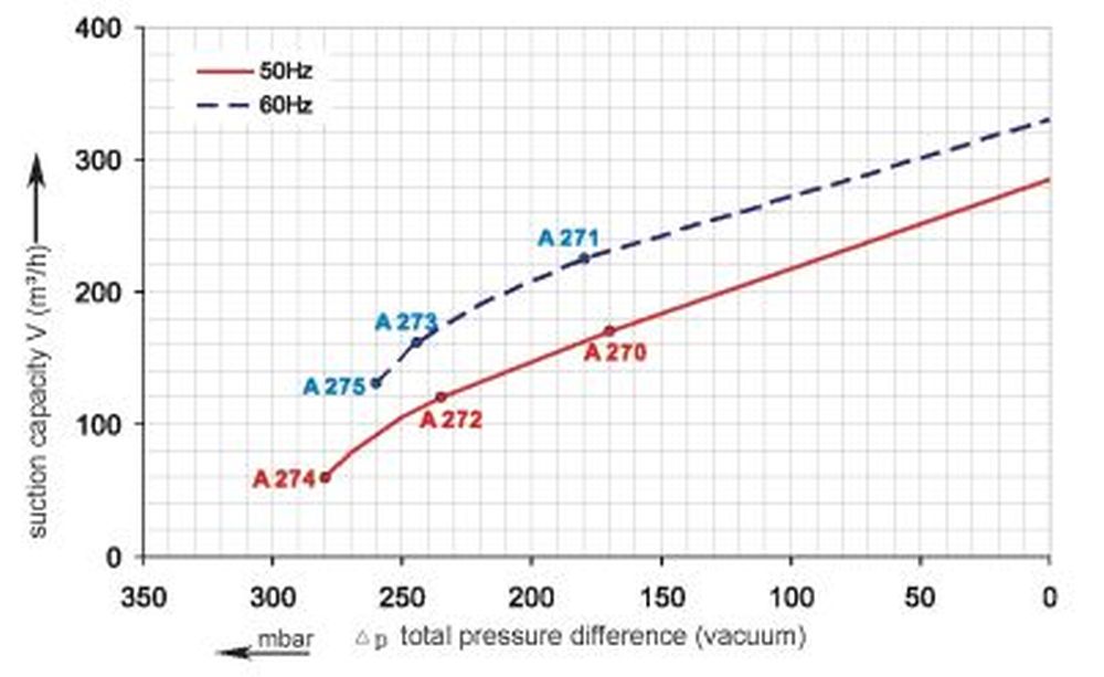 Vakuumkurve SKV-NS-280