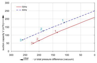Vakuumkurve SKV-NS-210 (IE2)