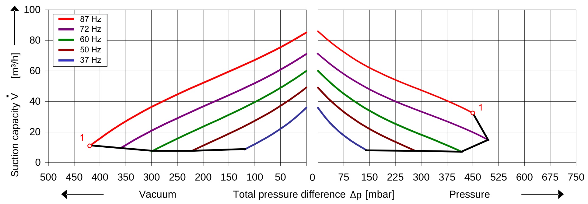 SKV (HS) met 47 m³/h