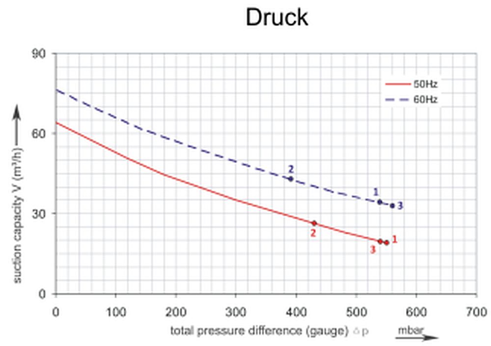 Druckkurve SKV-HD-65 (IE2)