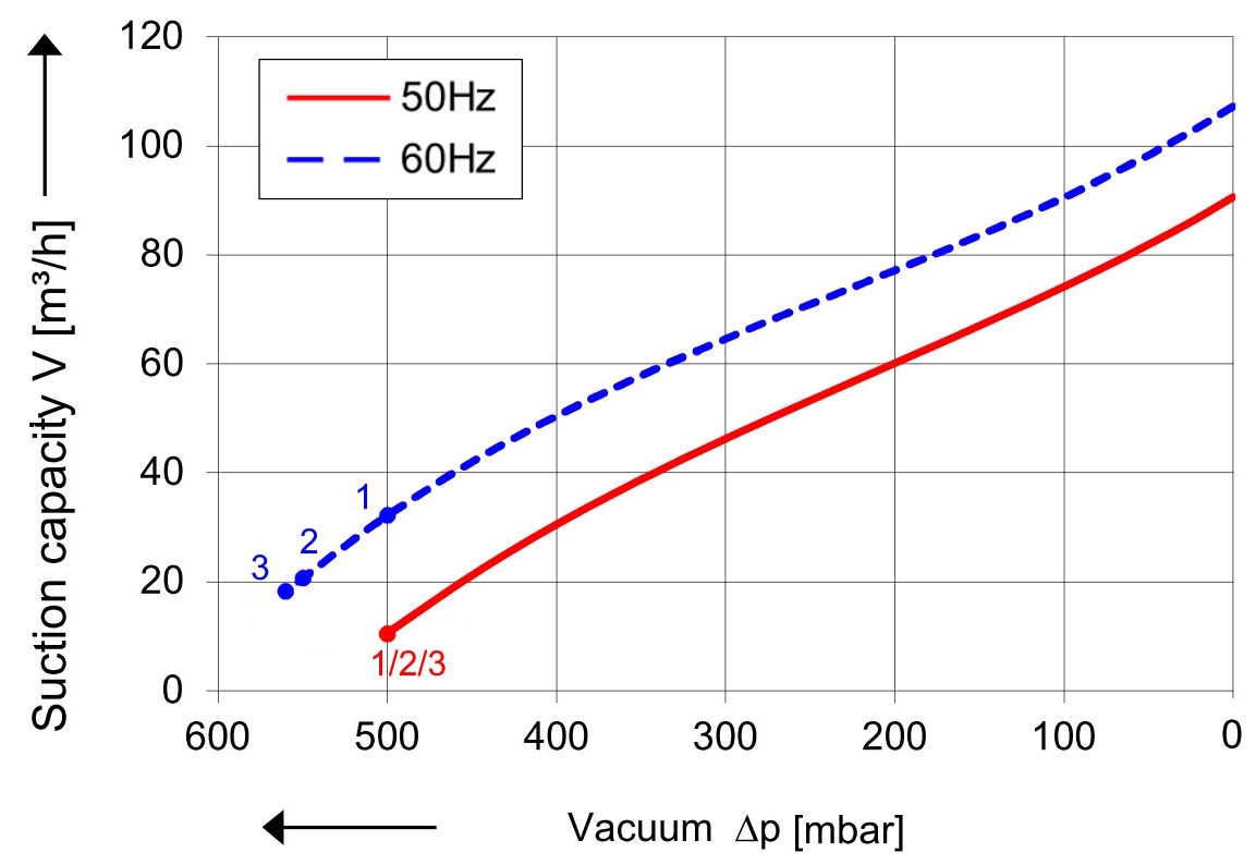 SKV (HD) met 87 m³/h