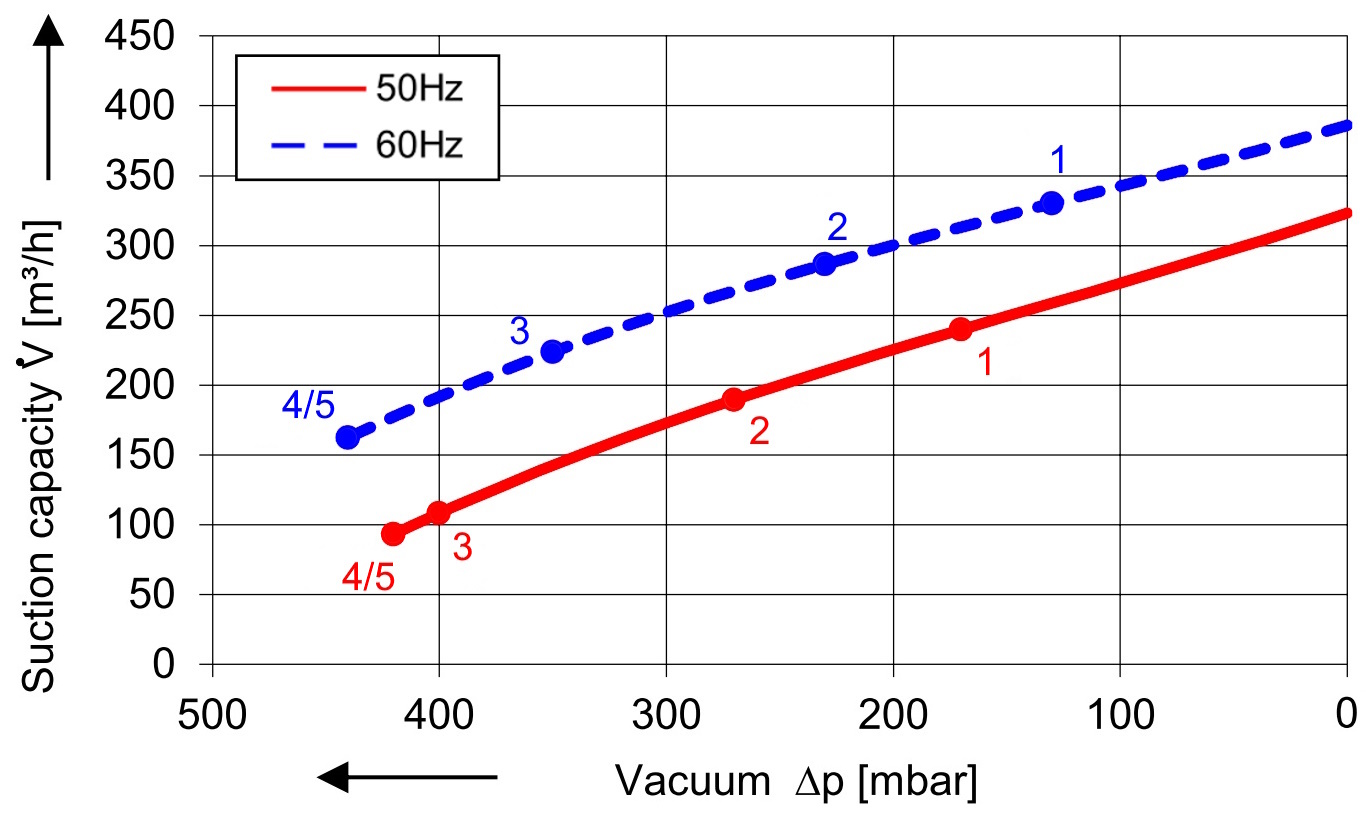 SKV met 320 m³/h