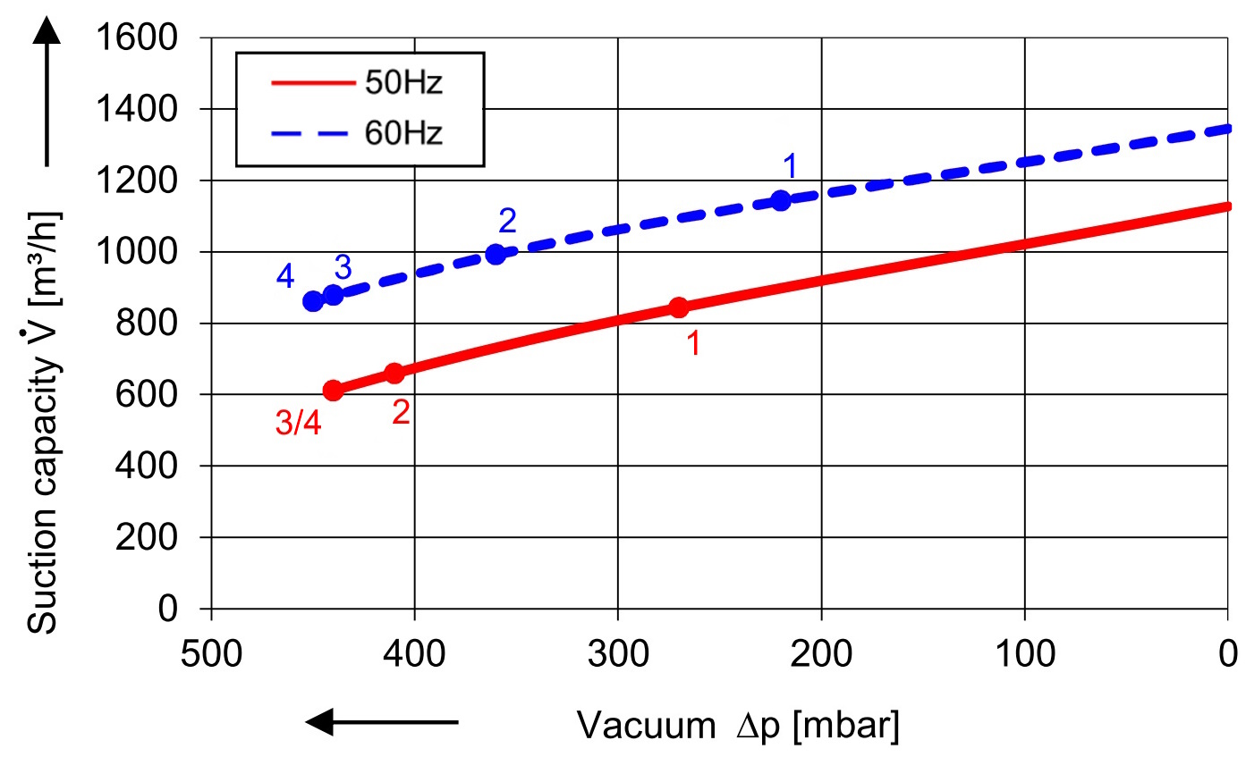 SKV met 1110 m³/h