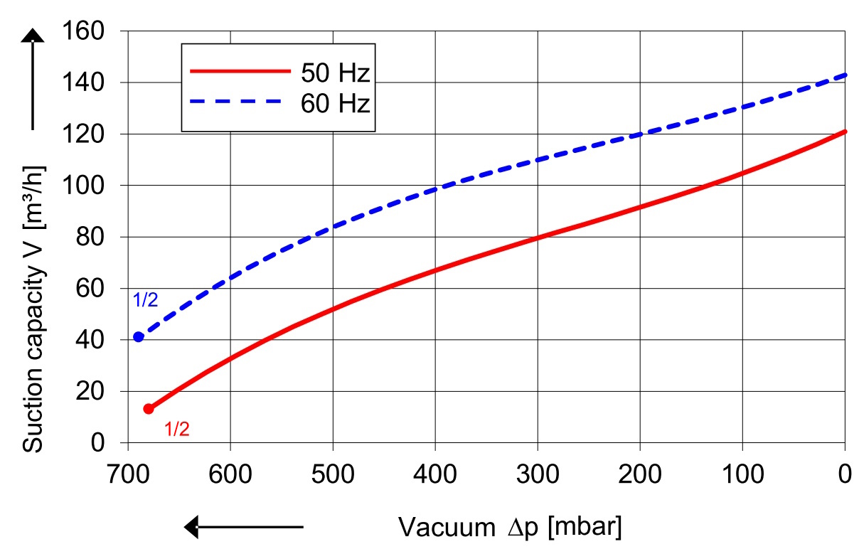 SKV (HT) met 120 m³/h