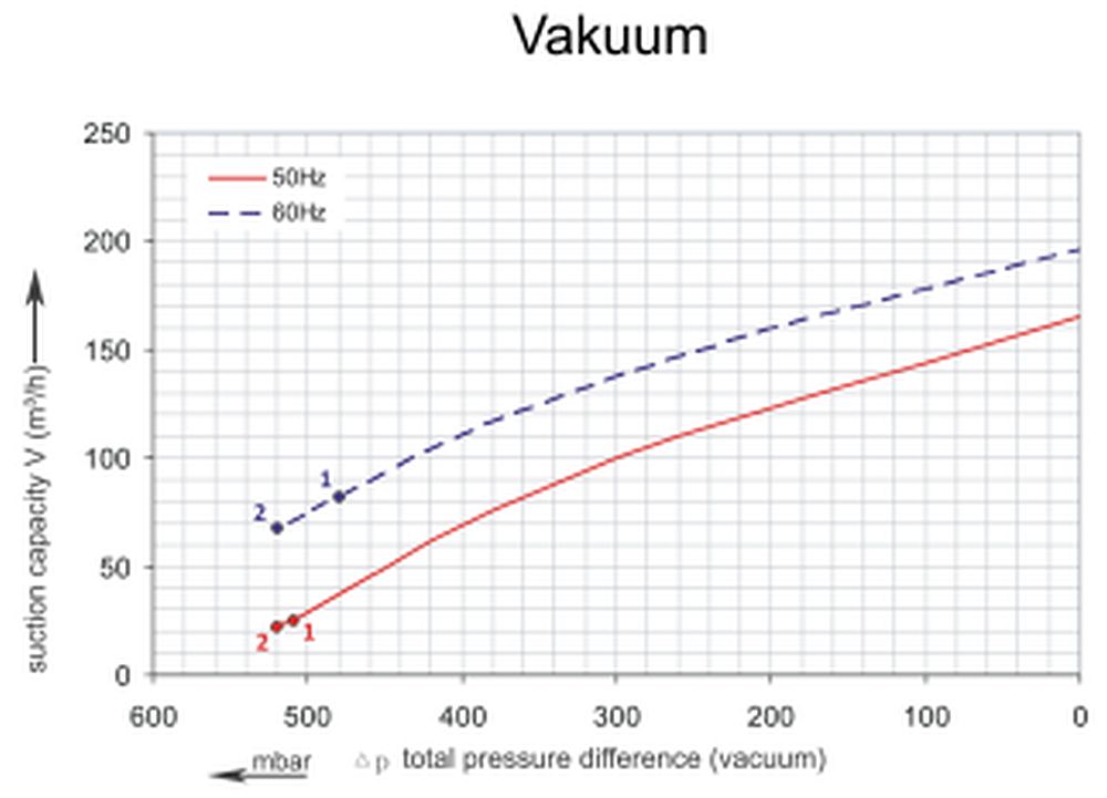 Vakuumkurve SKV-HD-165 (IE2)
