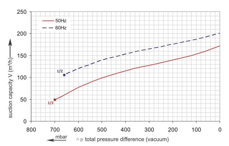 Vakuumkurve SKV-HT-170 (IE2)
