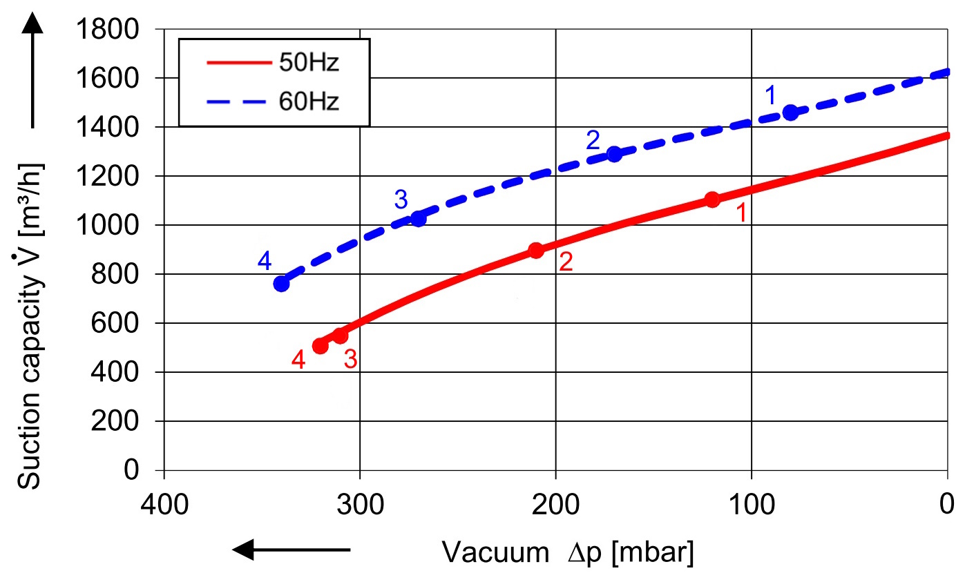 SKV met 1370 m³/h