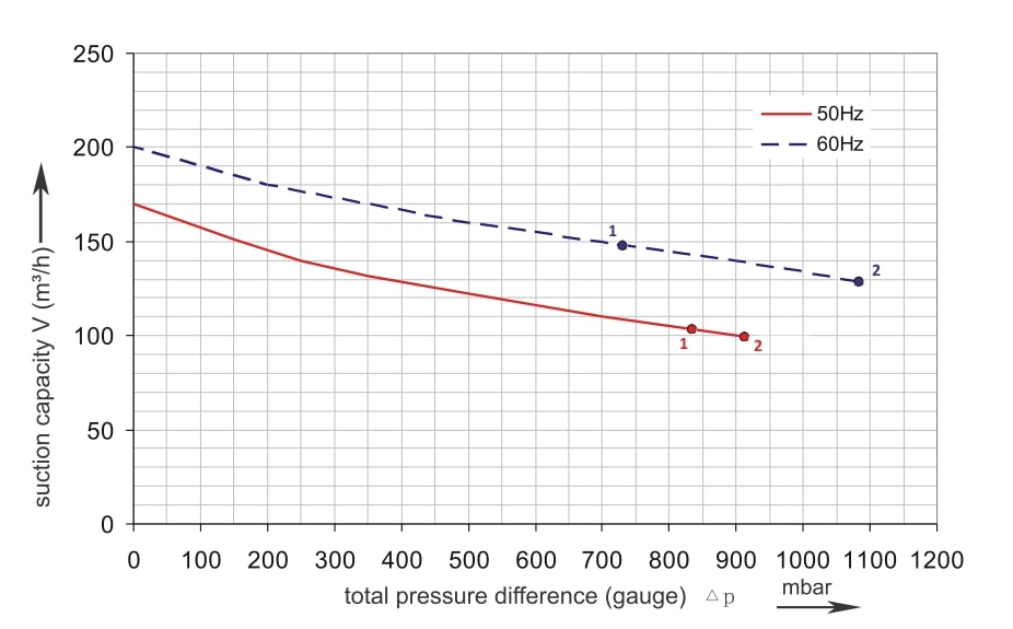 Druckkurve SKV-HT-170 (IE2)