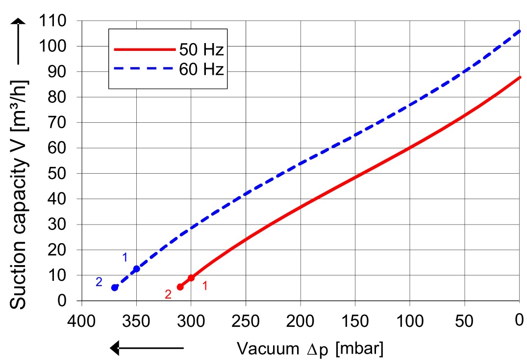 SKV (HS) met 87 m³/h