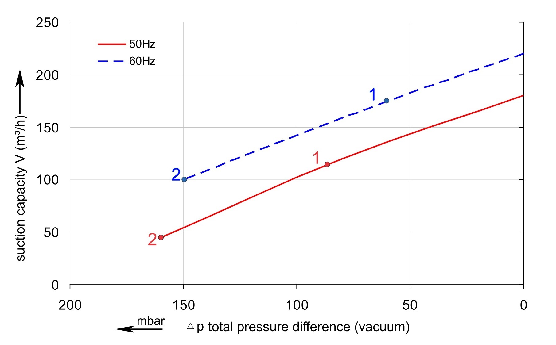Vakuumkurve SKV-NS-180 (IE2)
