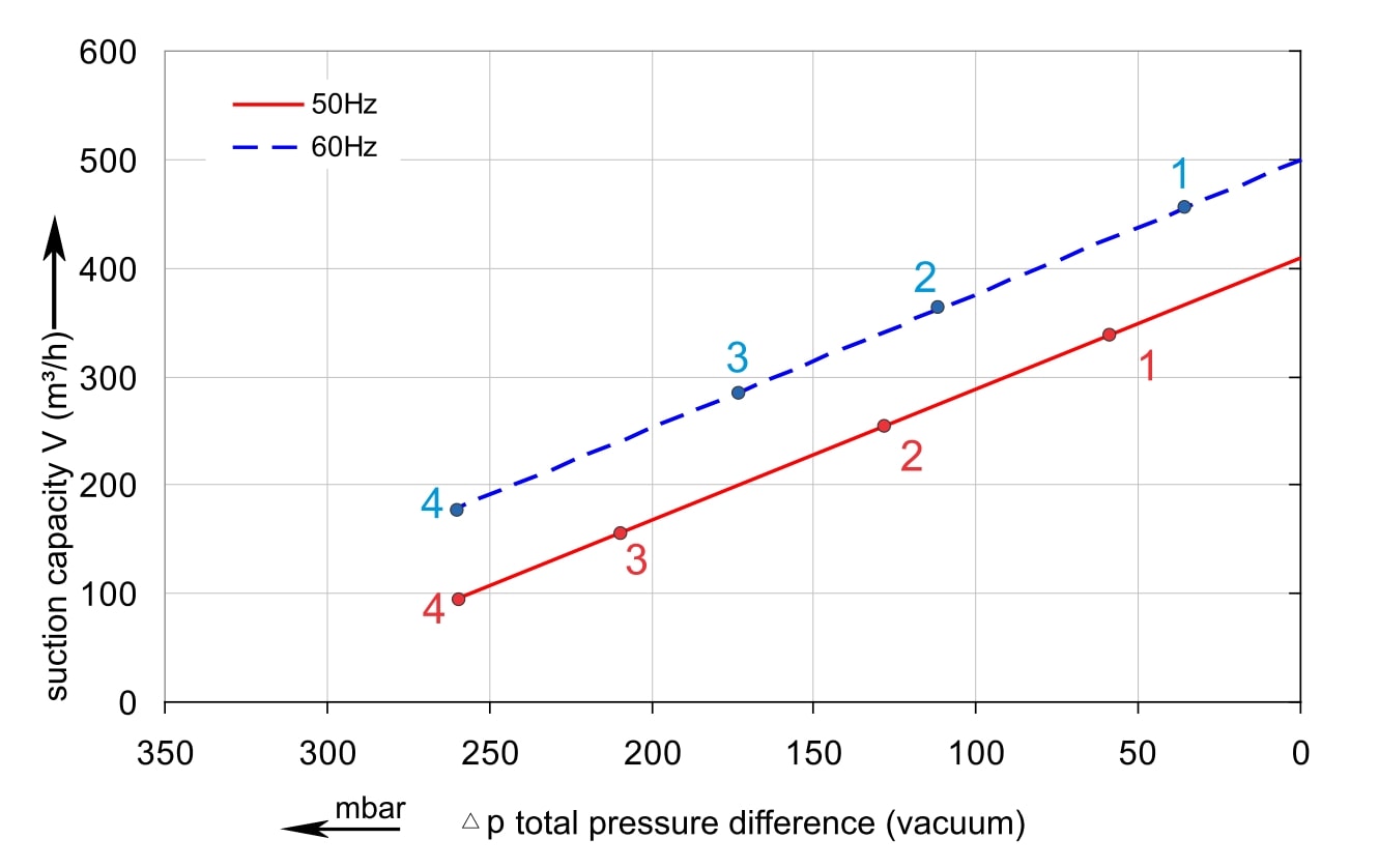 Vakuumkurve SKV-NS-420 (IE2)