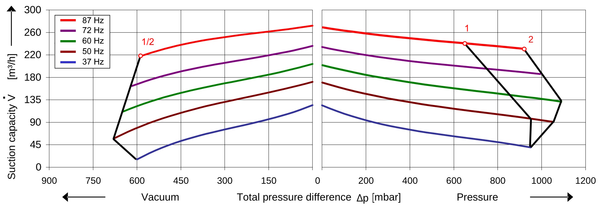 SKV (HT) met 170 m³/h