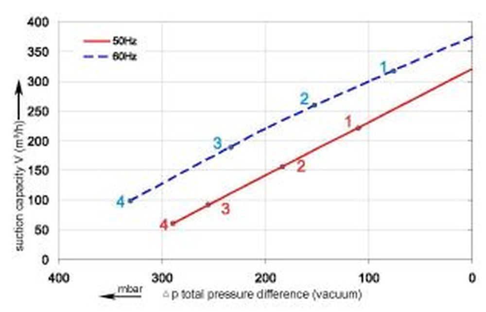 Vakuumkurve SKV-NS-318 (IE2)