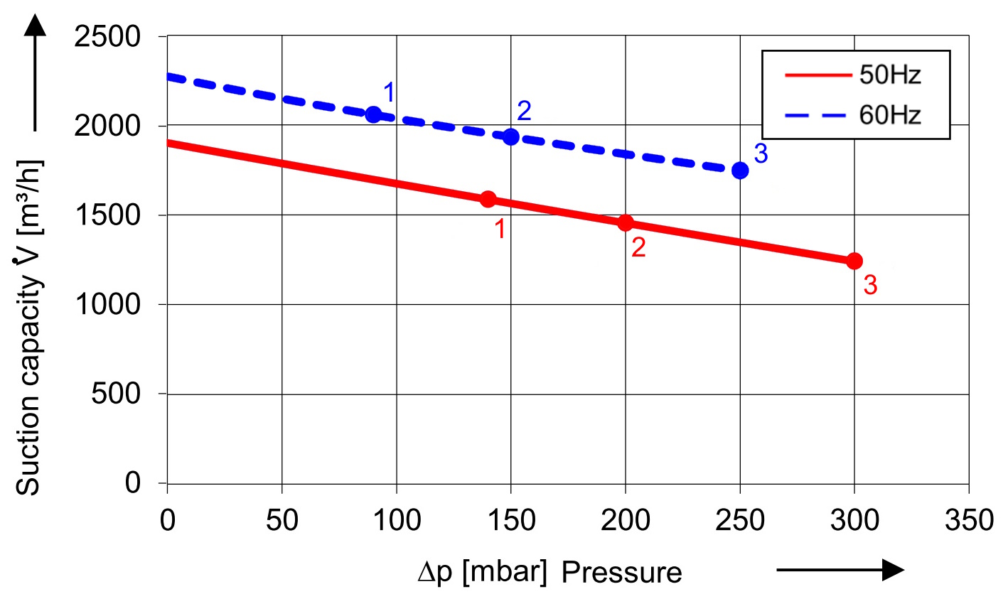 SKV met 1940 m³/h