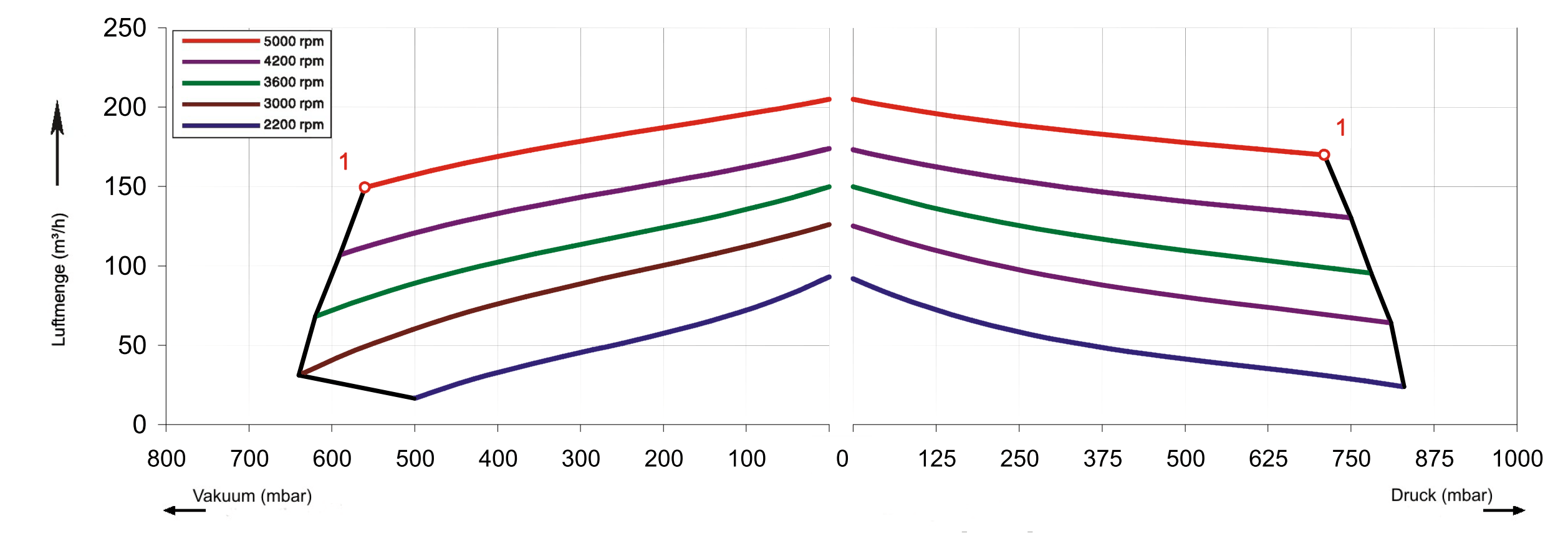 FU-Kennlinien SKV-HT-120 (IE2)