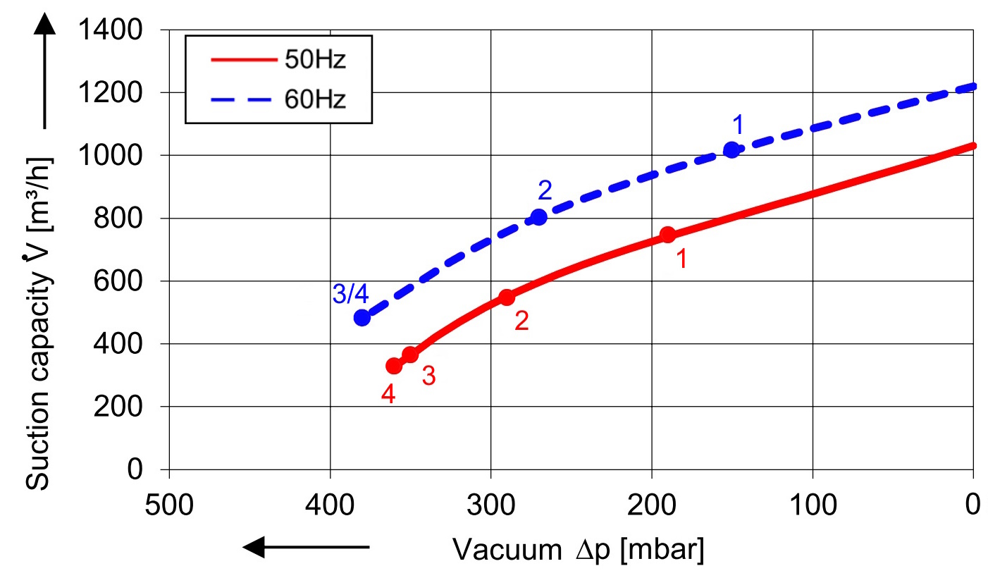 SKV met 1050 m³/h