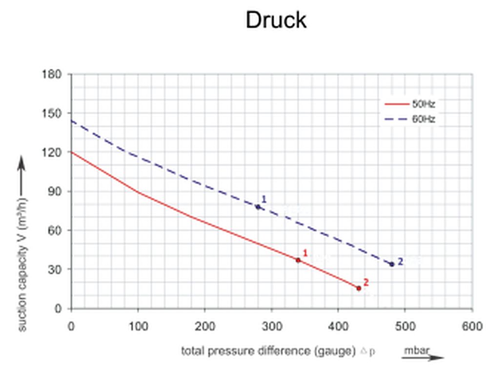 Druckkurve SKV-HS-120 (IE2)