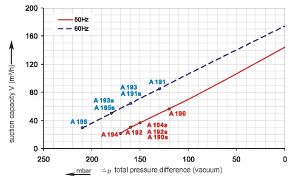 Vakuumkurve SKV-NS-145 (IE1)