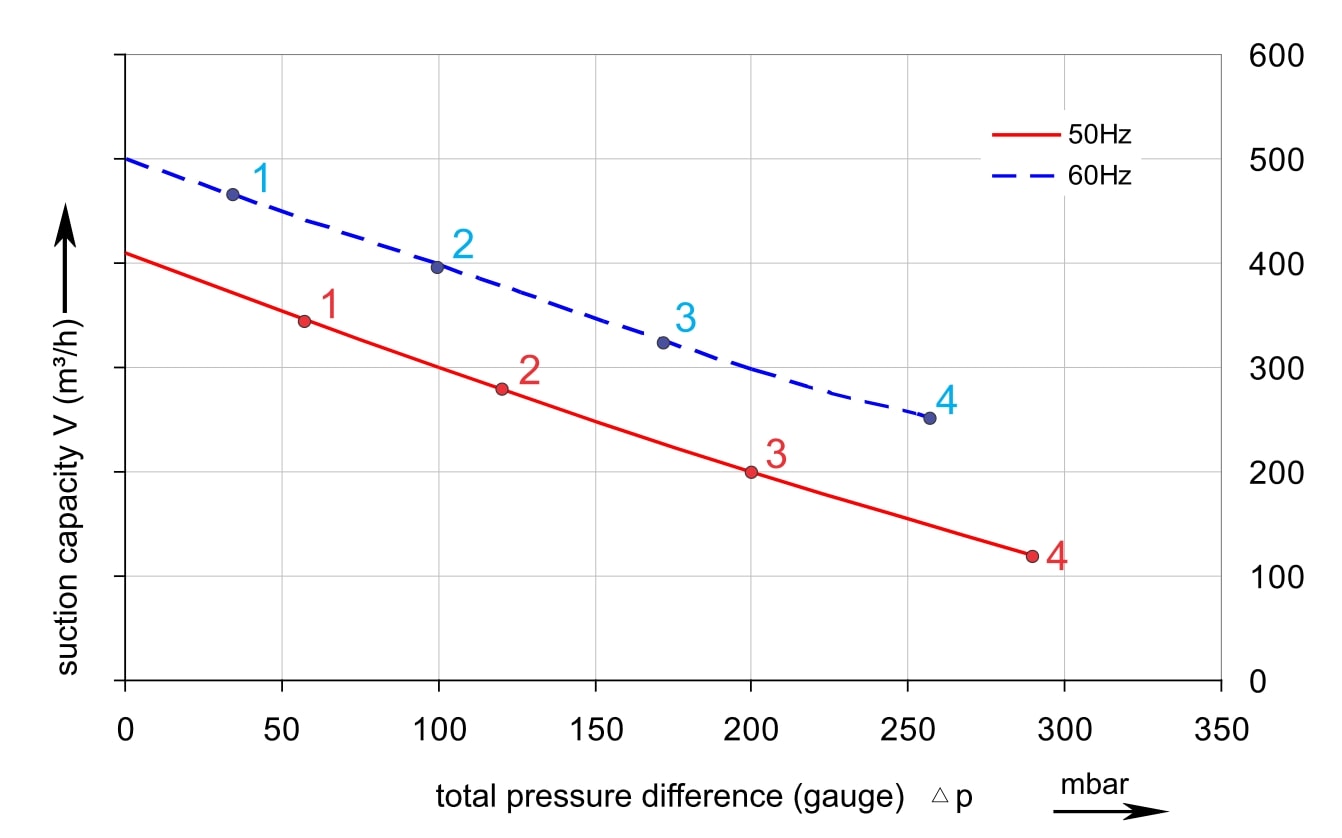 Druckkurve SKV-NS-420 (IE2)