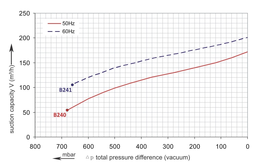 Vakuumkurve SKV-HT-170 (IE1)