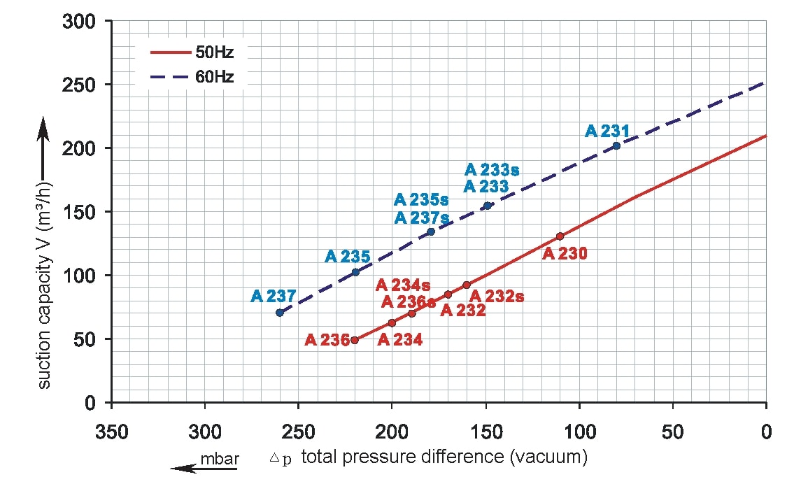 SKV-NS-210 Vakuumkurve (IE1)