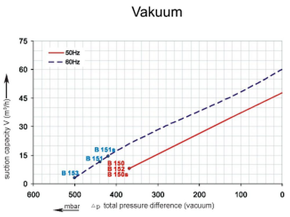 Vakuumkurve SKV-HD-47