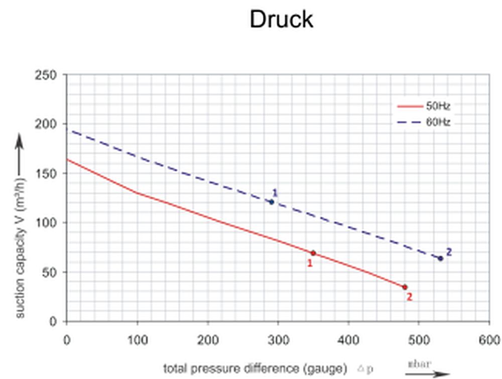 Druckkurve SKV-HS-165 (IE2)