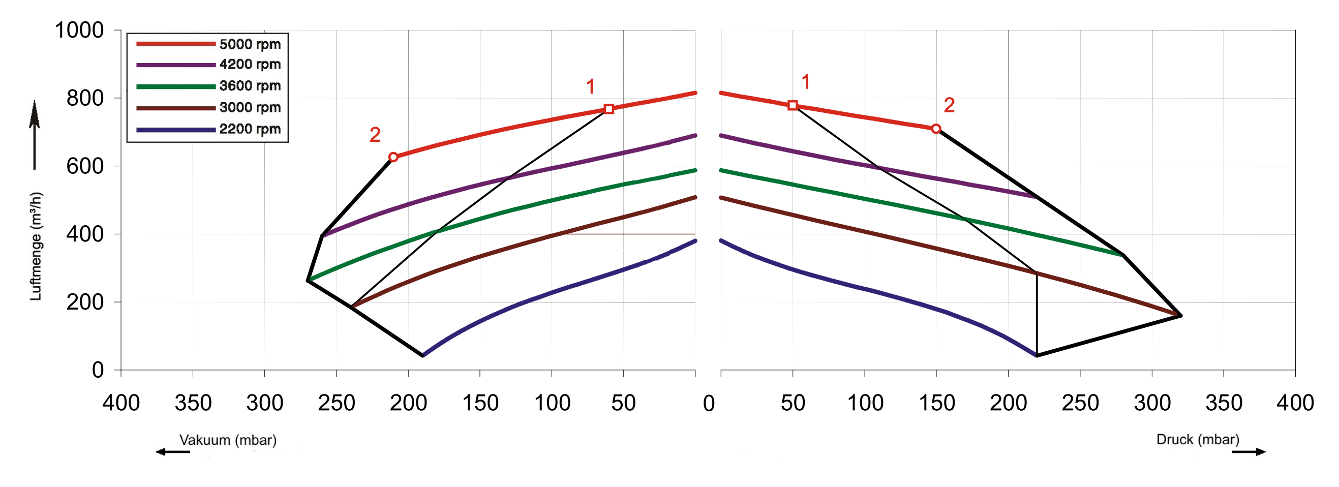 FU-Kennlinien NDF-500 (IE2)