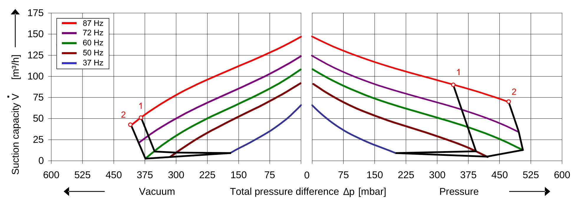 SKV (HS) met 87 m³/h