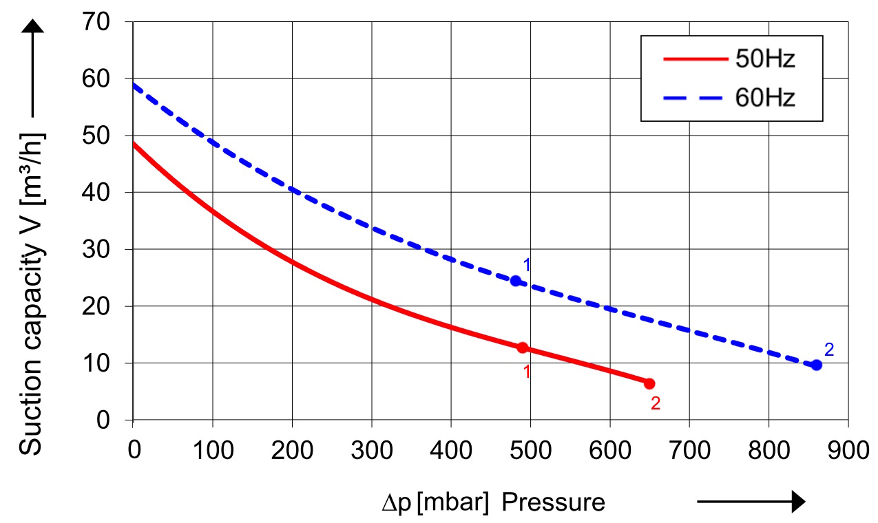 SKV (HD) met 47 m³/h