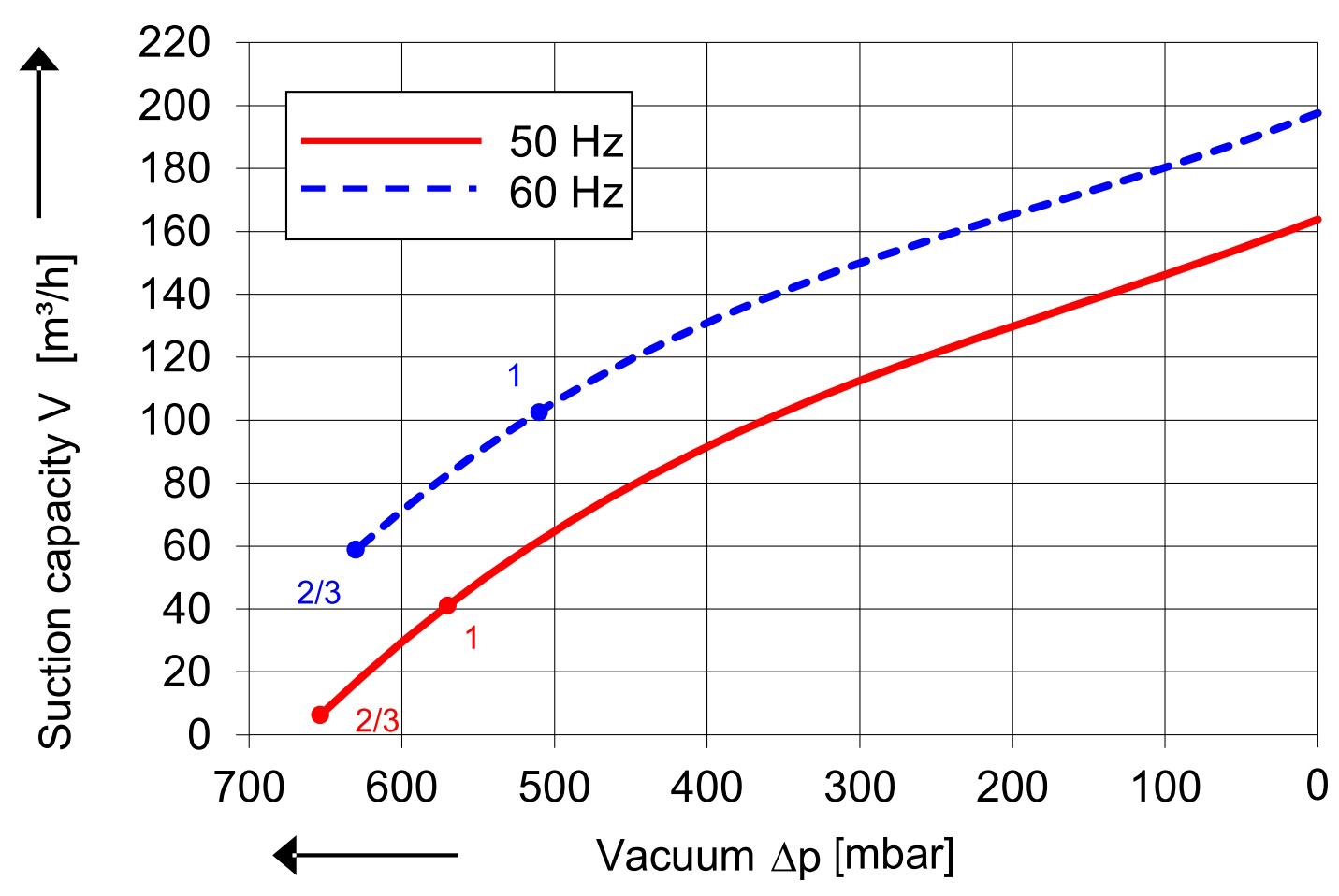 SKV (HD) met 165 m³/h